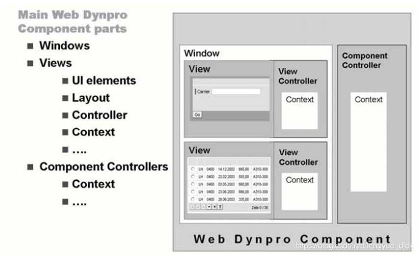Web Dynaview 1 Web Dynpro 简介_webdynpro-CSDN博客