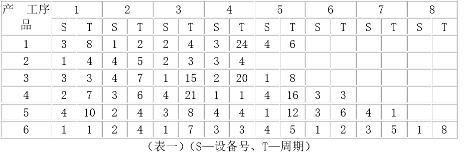 2024美赛数学建模思路 - 案例：最短时间生产计划安排