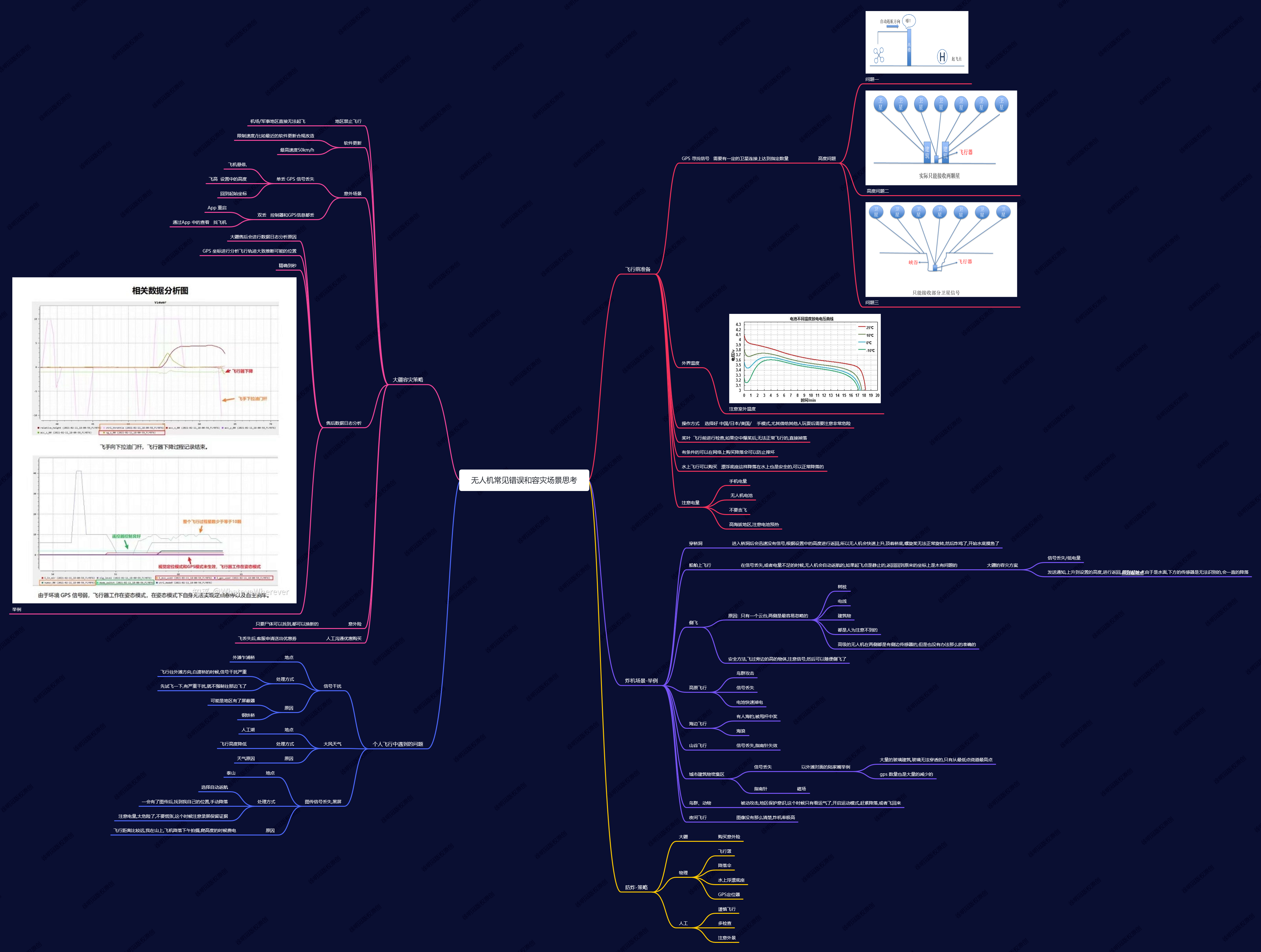 个人无人机常见错误和容灾场景思考