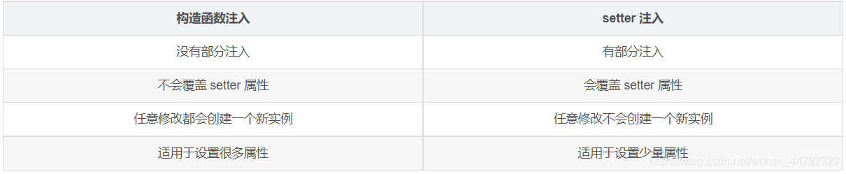 Spring的依赖注入,依赖注入的基本原则，依赖注入的优势