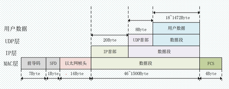 以太网通信协议udp