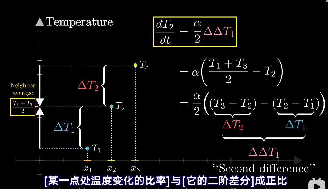  差分替代微分_差分微分方程