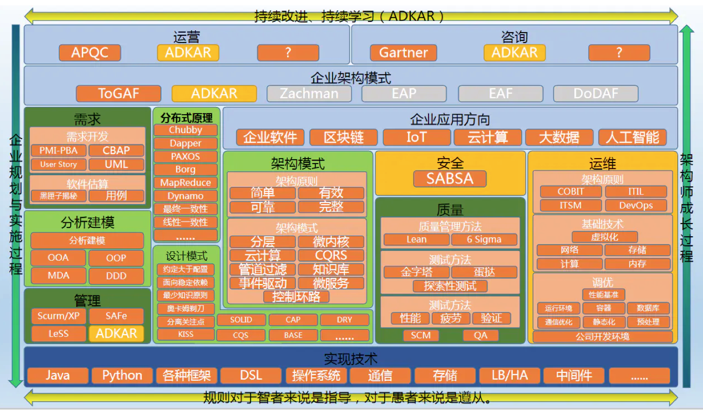架构师知识体系全景图