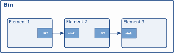 Visualisation of a bin with some elements in it