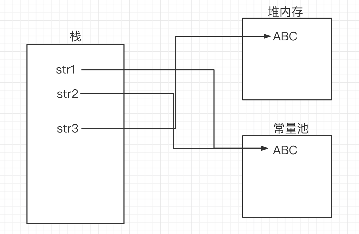 别再问我字符串了!彻底理解Java中的字符串(==、equals、堆内存、常量池)