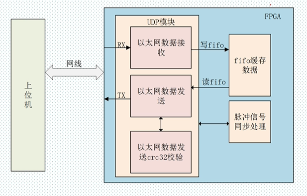 以太网通信协议udp