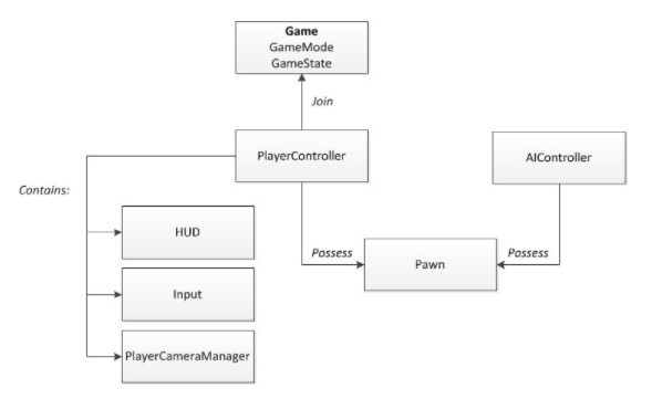 UE4C++学习篇（三）-- Gameplay框架内容