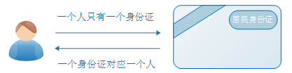 MyBatis怎样处理一对一关联关系