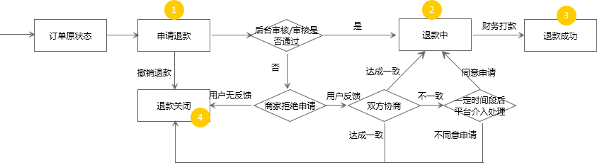 电商商品退款流程设计案列