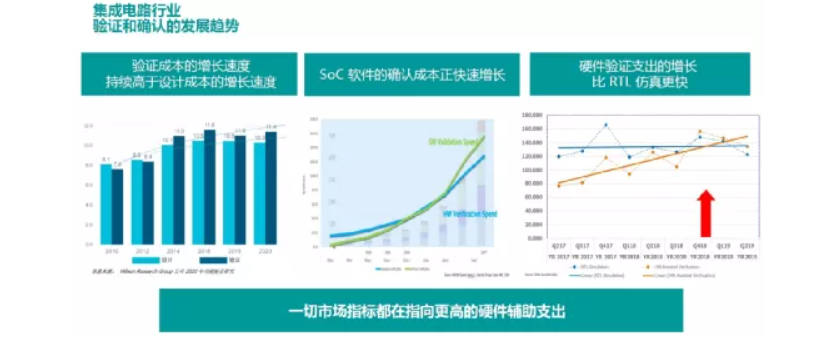 集成电路和验证发展趋势