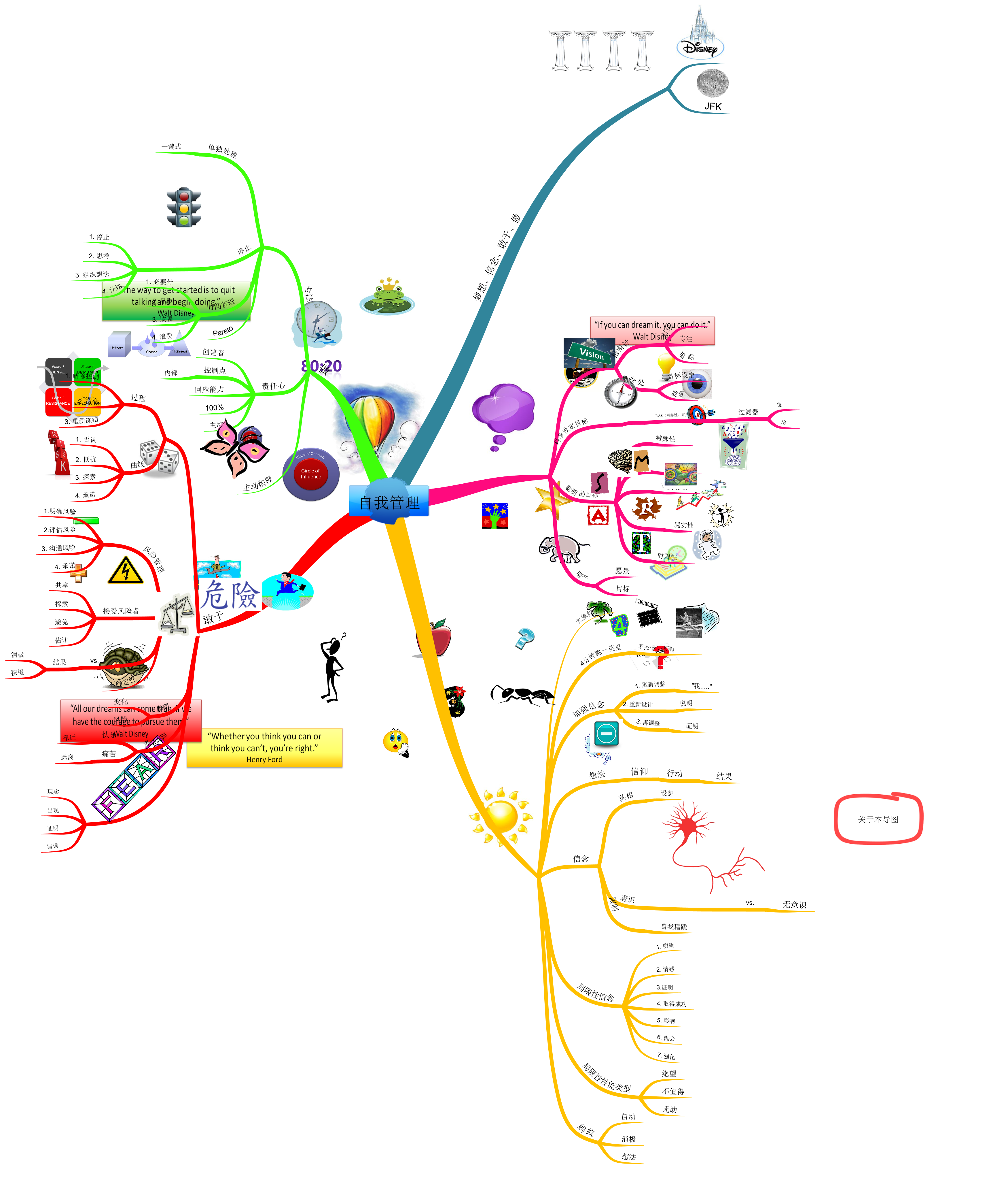 思维导图 imindmap 初用