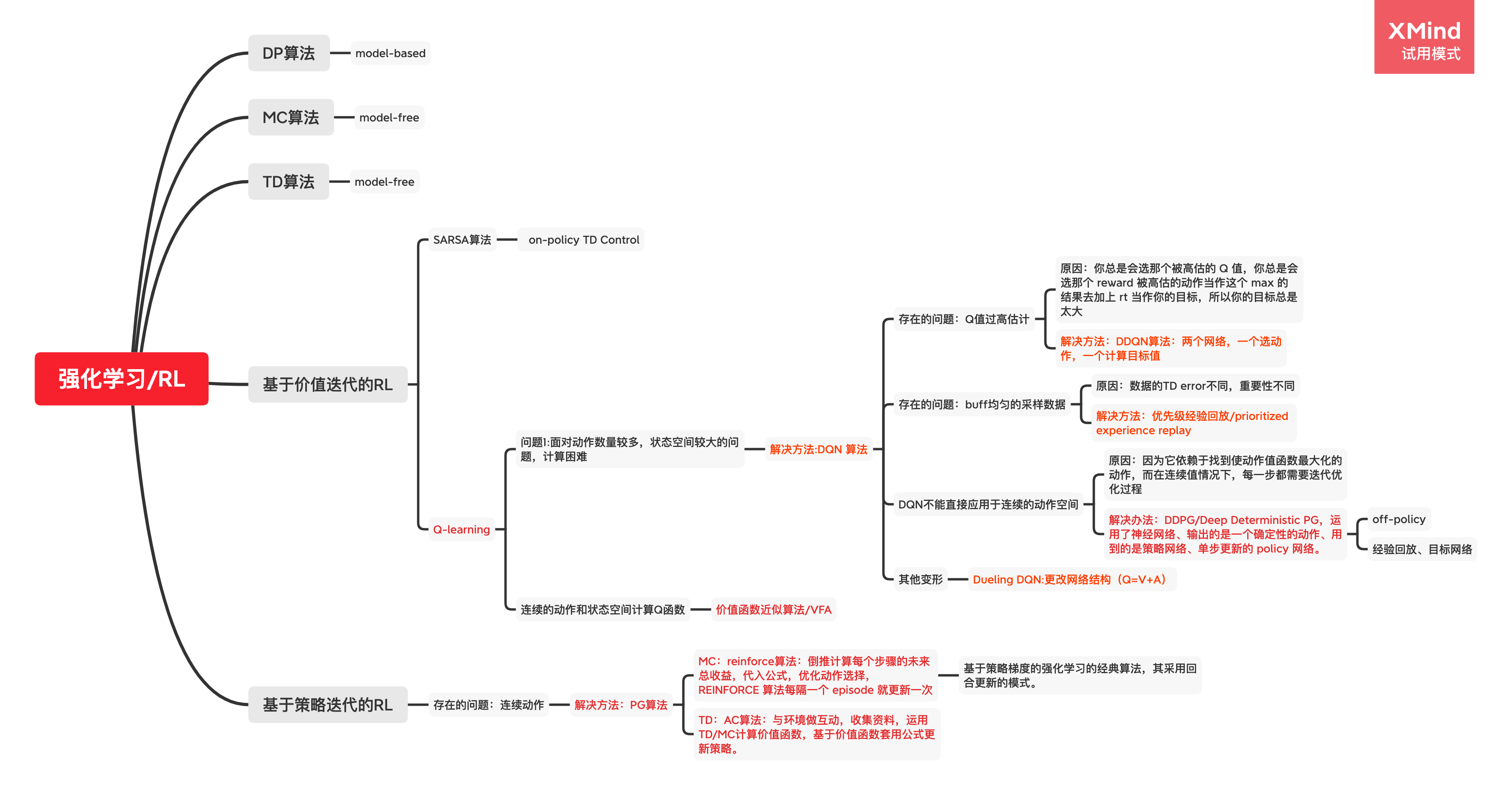 强化学习思维导图