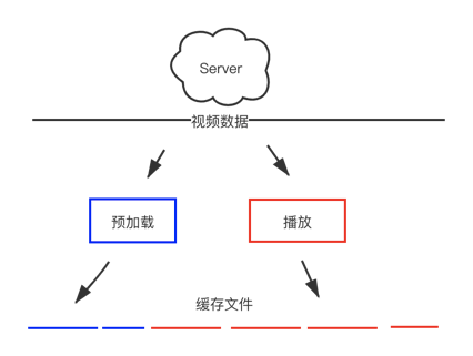 预加载播放