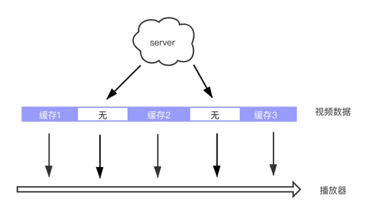 视频加载-缓存