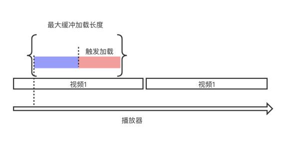 按需加载