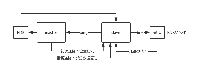 Redis 主从架构，Redis 分区，Redis哈希槽的概念，为什么要做Redis分区