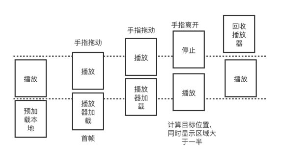 播放优化