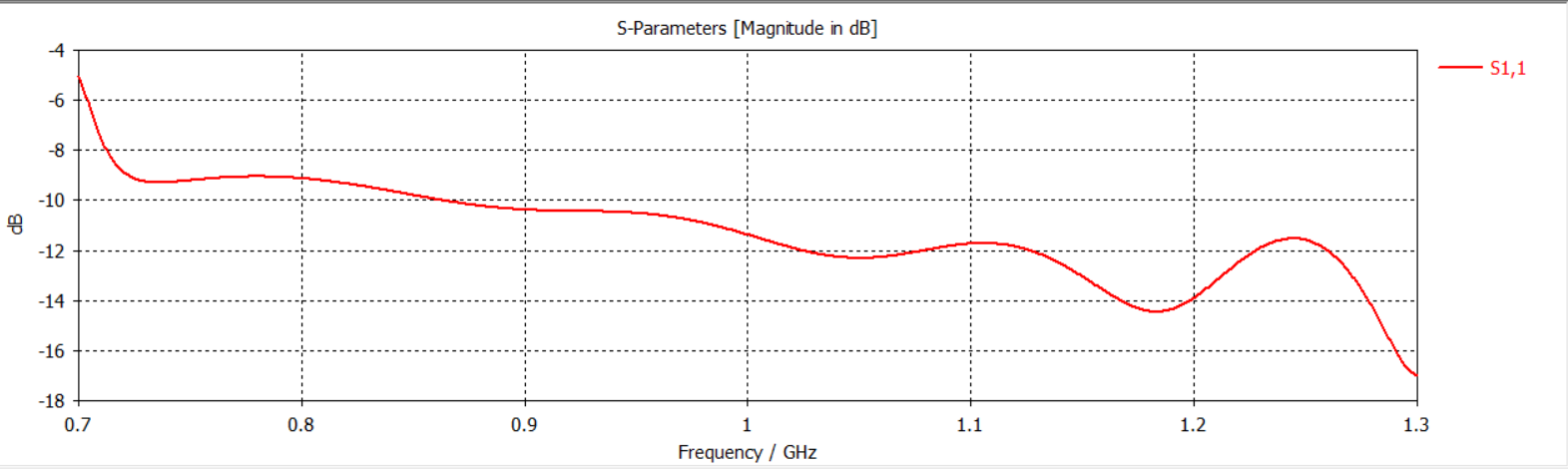 CST Waveguide Port