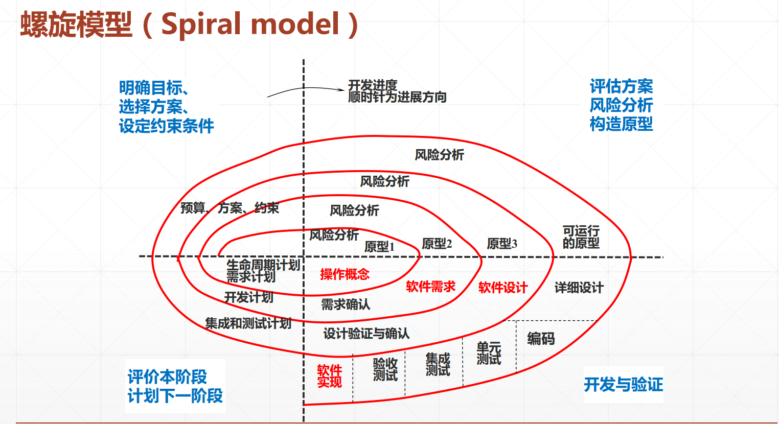 瀑布模型,v模型,原型模型,增量模型,螺旋模型,喷泉模型