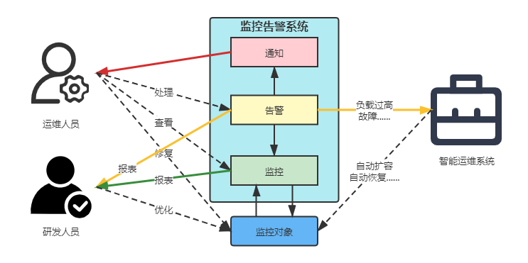 谈一谈监控告警系统