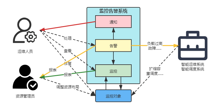 谈一谈监控告警系统