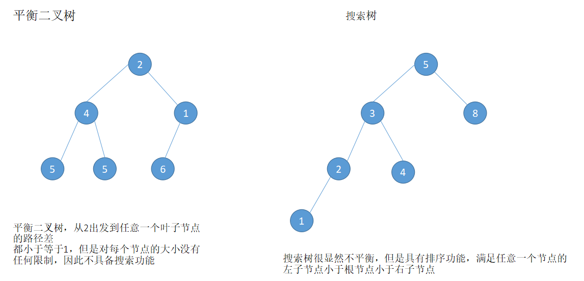 平衡树、搜索树