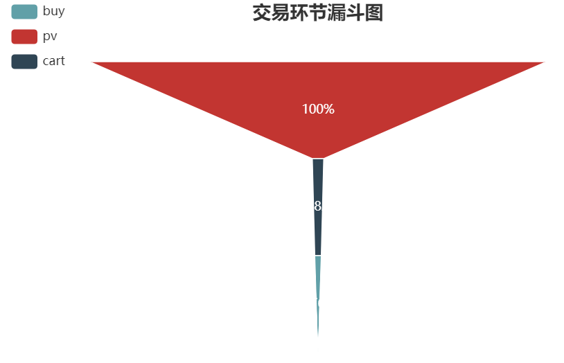 淘宝广告投放效果分析