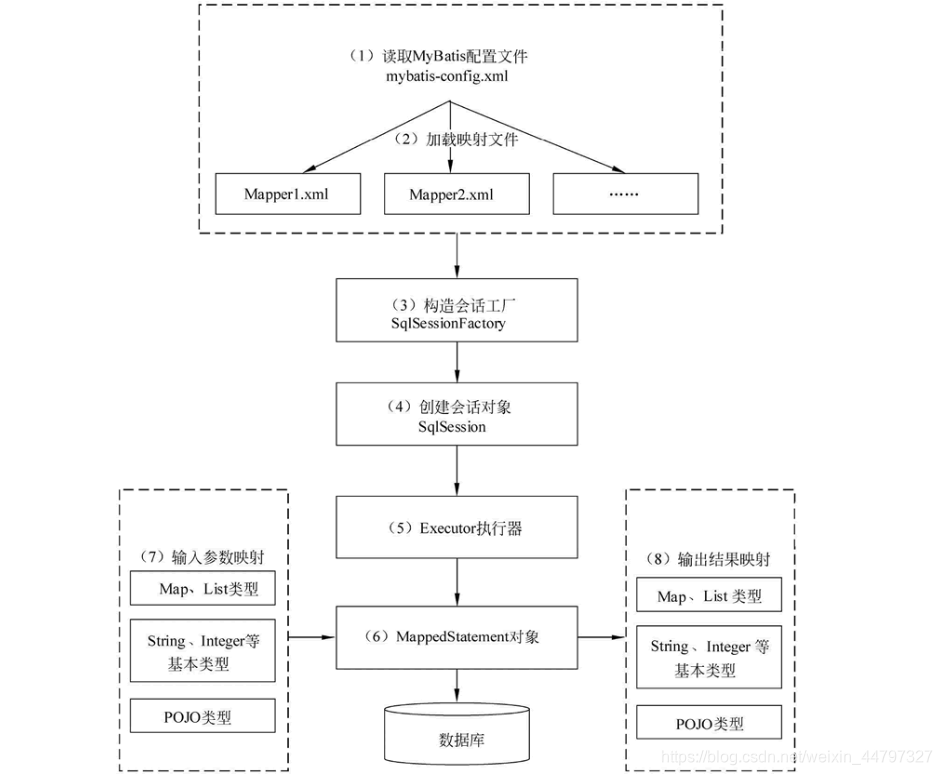 MyBatis的解析和运行原理