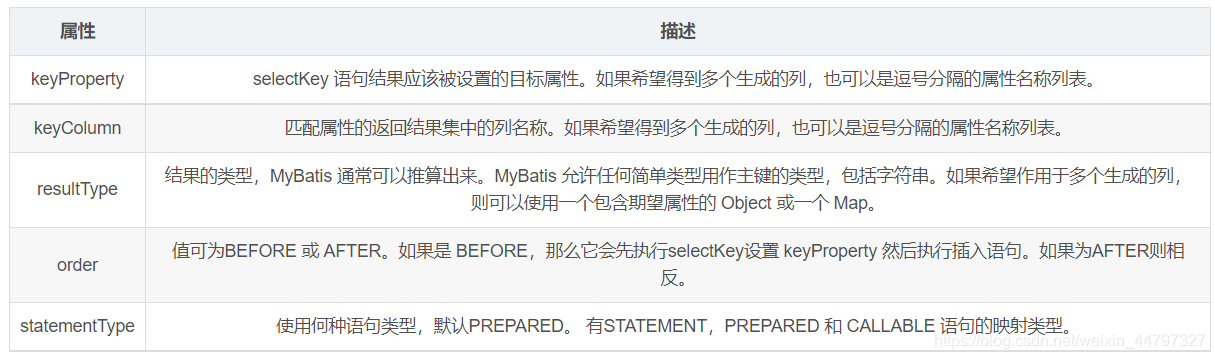 mybatis的使用，mybatis的实现原理，mybatis的优缺点，MyBatis缓存，MyBatis运行的原理，MyBatis的编写方式