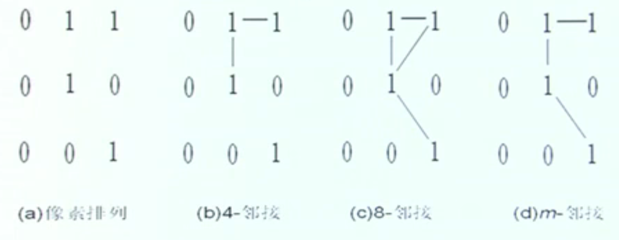 图像处理 --- 二、数字图像处理基础