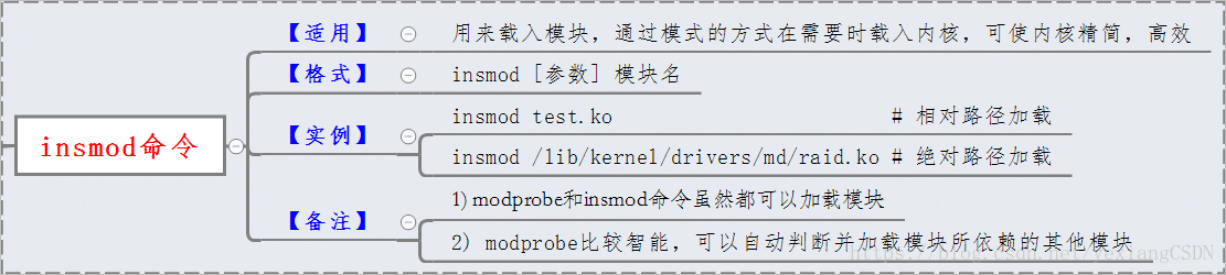 Linux中的insmod和mknod命令