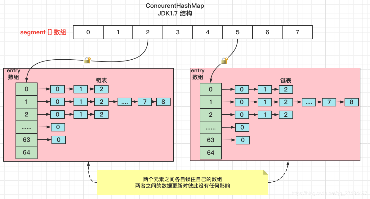 ConcurrentHashMap1.7和1.8区别_concurrenthashmap1.7和1.8的区别-CSDN博客