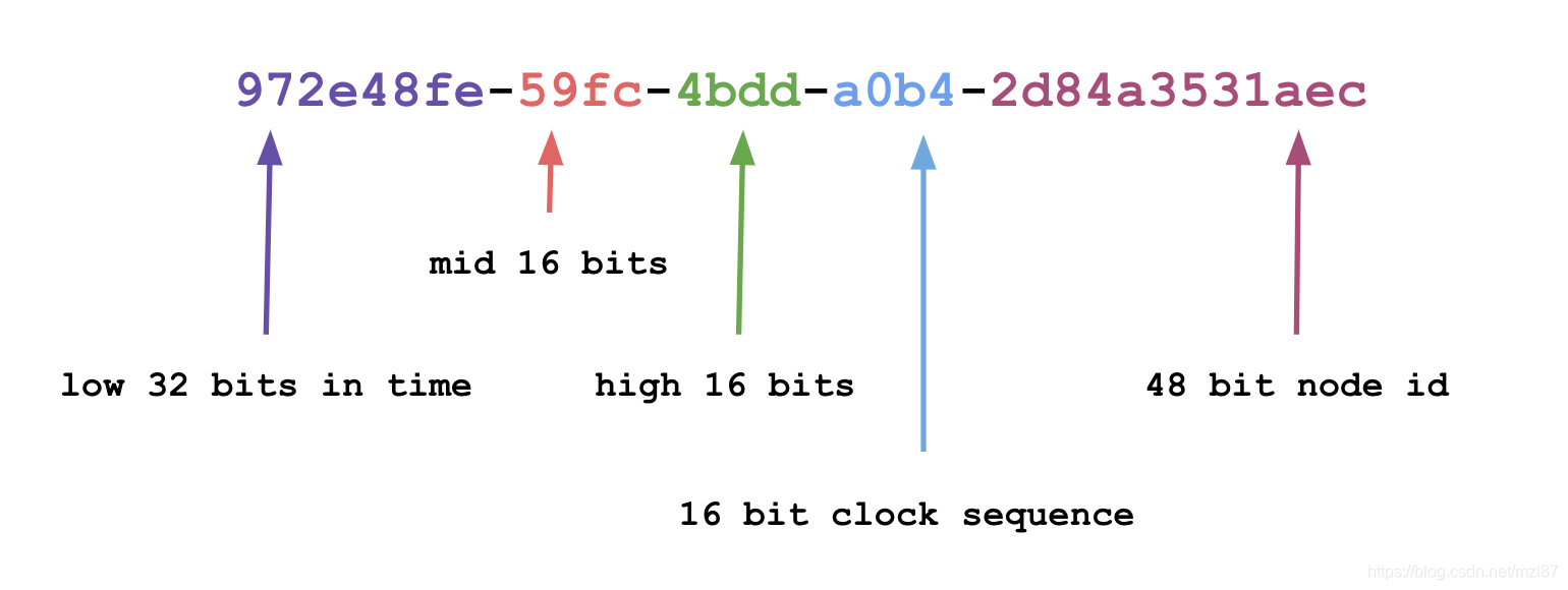 PostgreSQL中UUID的完整指南_pgsql uuid-CSDN博客