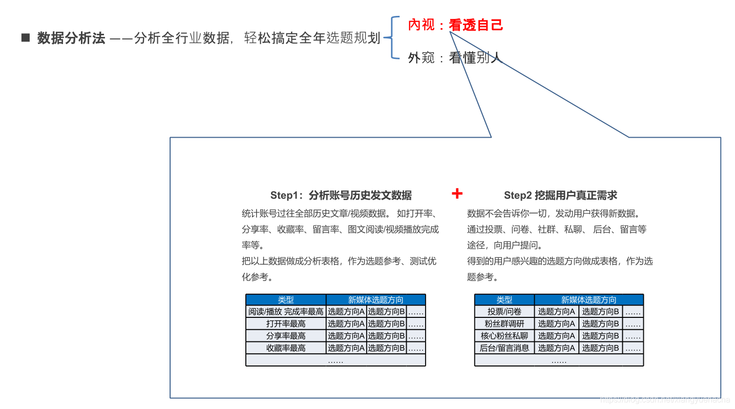 数据分析法