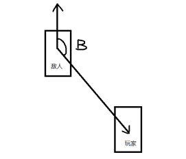 ∠B判断玩家在敌人的前后