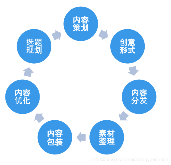 7个核心环节