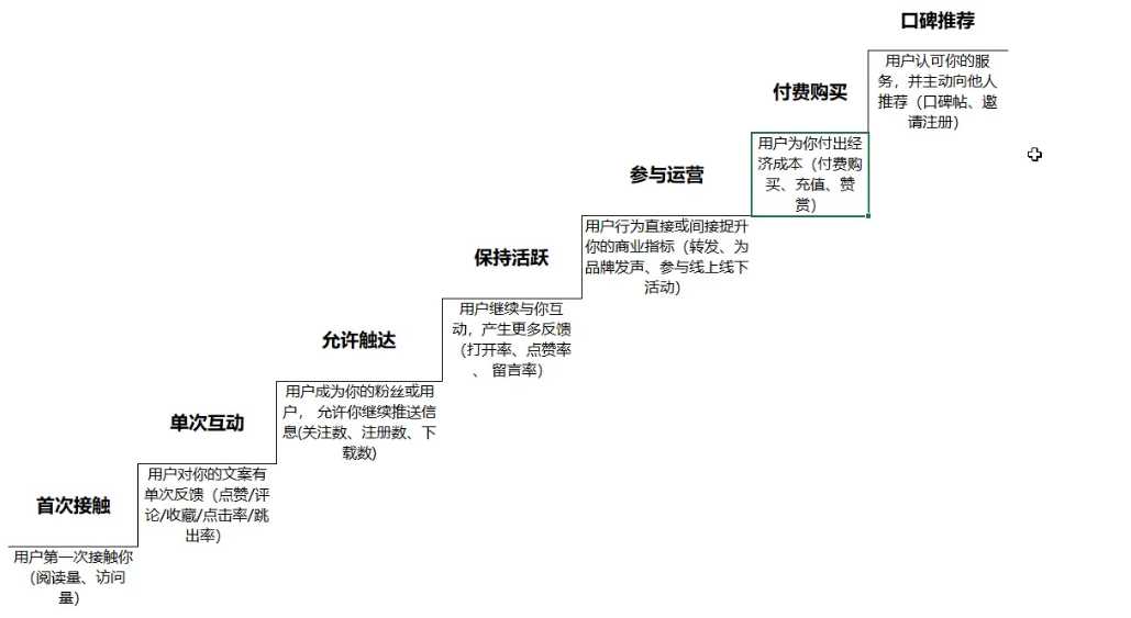 新媒体内容运营的7个核心环节