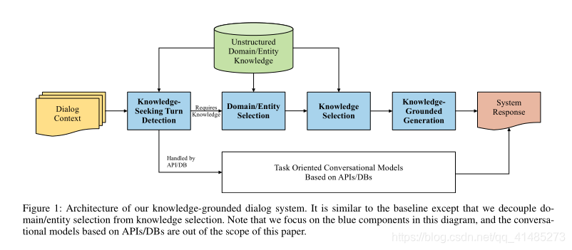 Paper：《Pre-trained Models for Natural Language Processing: A