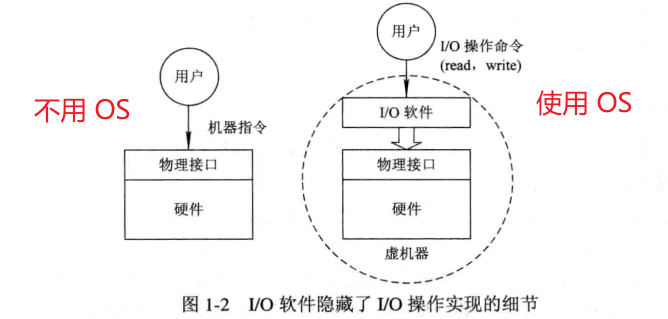 OS 作为计算机资源抽象