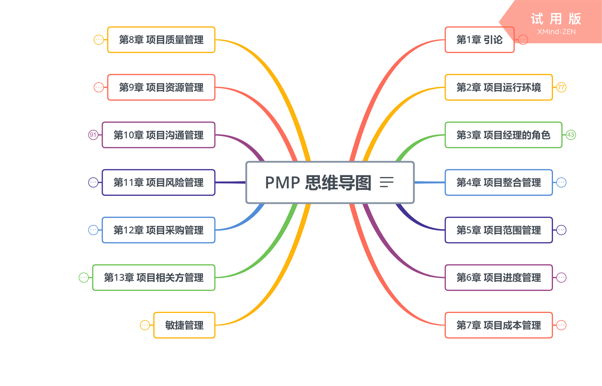PMP项目管理—第3章 项目经理的角色。_新新-CSDN博客