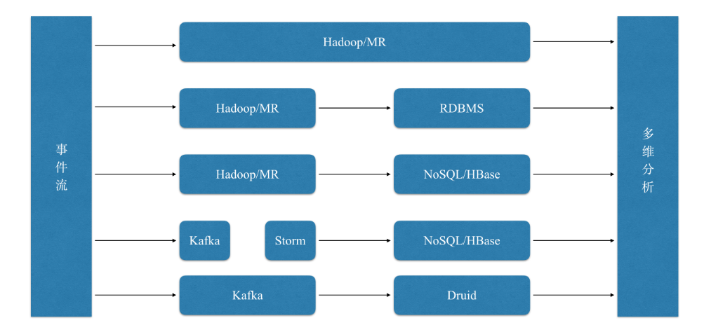 hadoop/spark的結果導入 rdbms 中提供數據分析將結果保存到容量更大