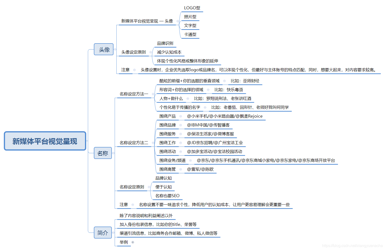 新媒体平台视觉呈现