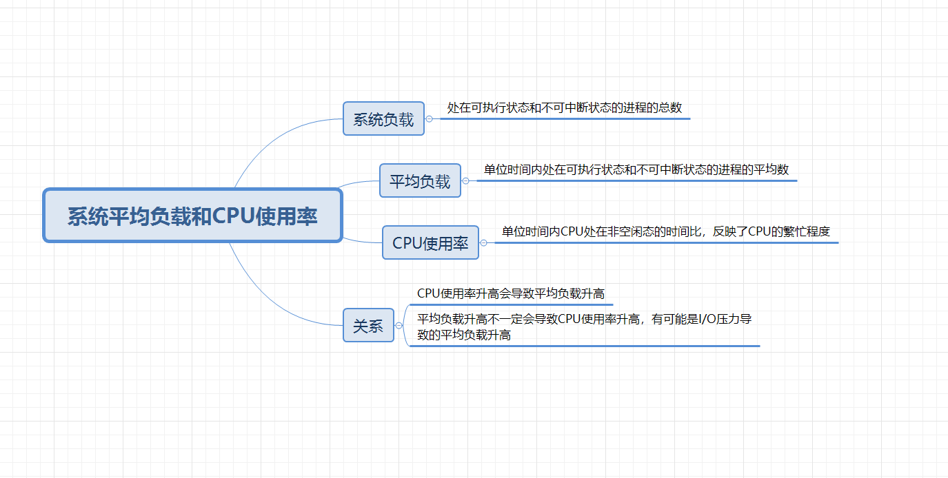 干货篇 | 平均负载和CPU使用率你还在傻傻分不清楚吗（含案例）