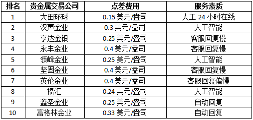 贵金属公司排名_贵金属价格排名一览表