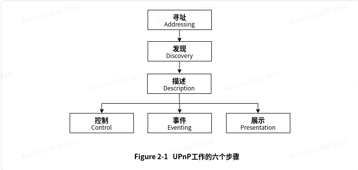 UPnP技术总结-CSDN博客
