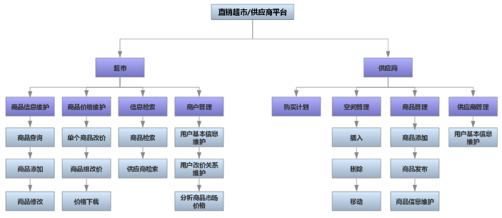 山东大学软件学院项目实训——超市/供应商直销平台