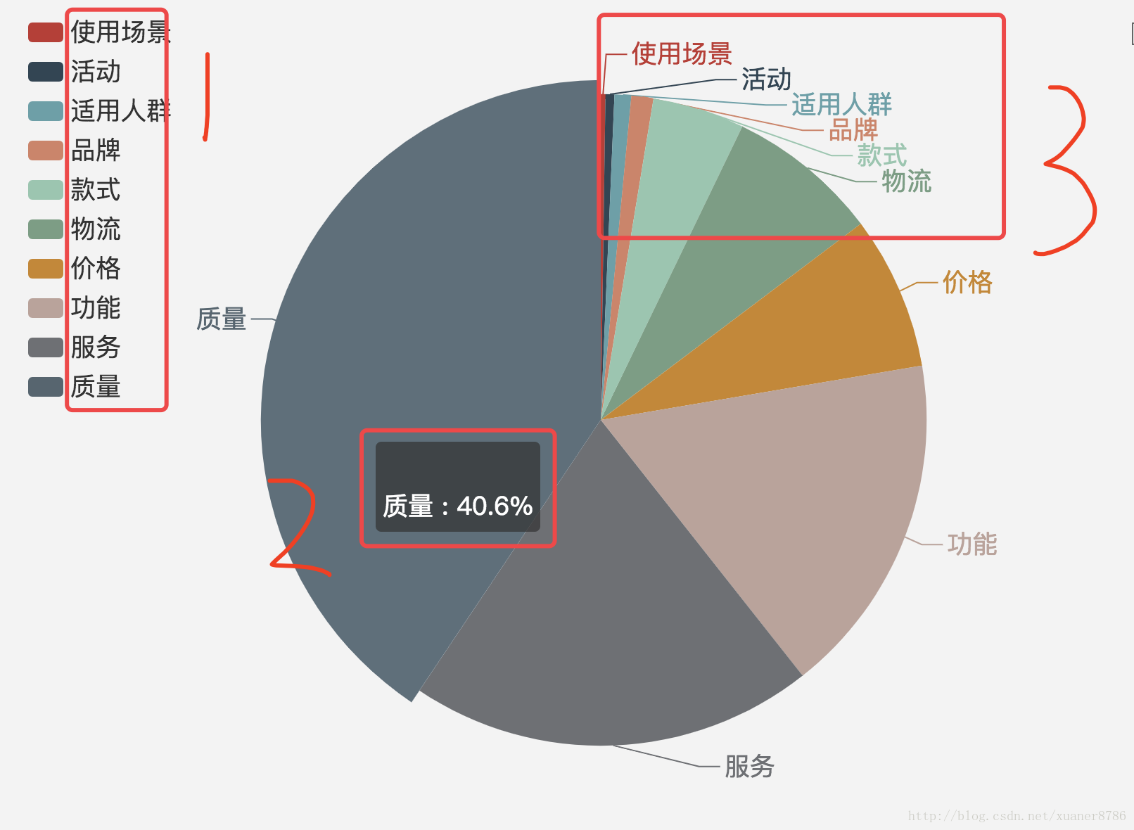 EChart饼图文字大小调整