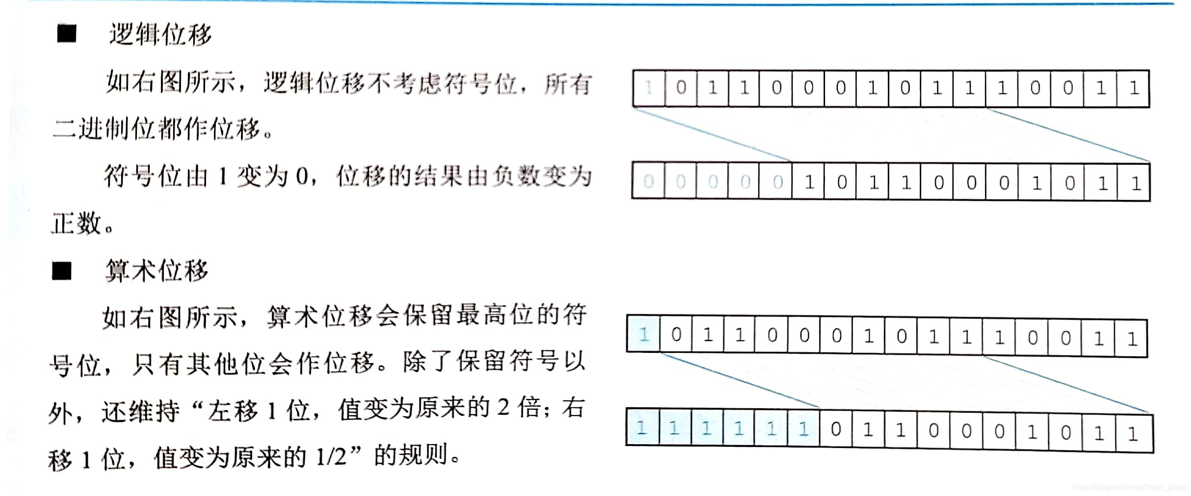 补码的移位运算 Stay Hungry的博客 Csdn博客 补码移位