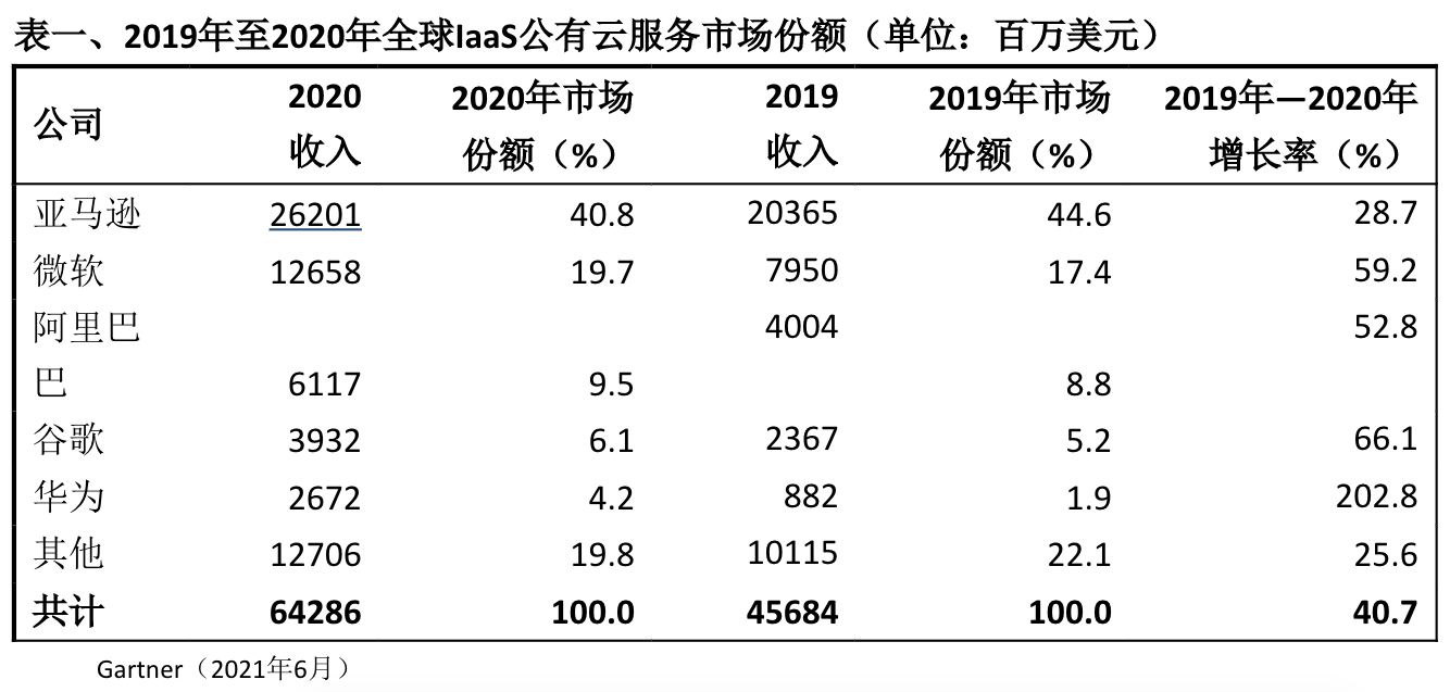 Gartner：2020年全球IaaS公有云服务市场增长40.7%