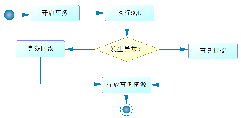 聊聊數據庫事務處理